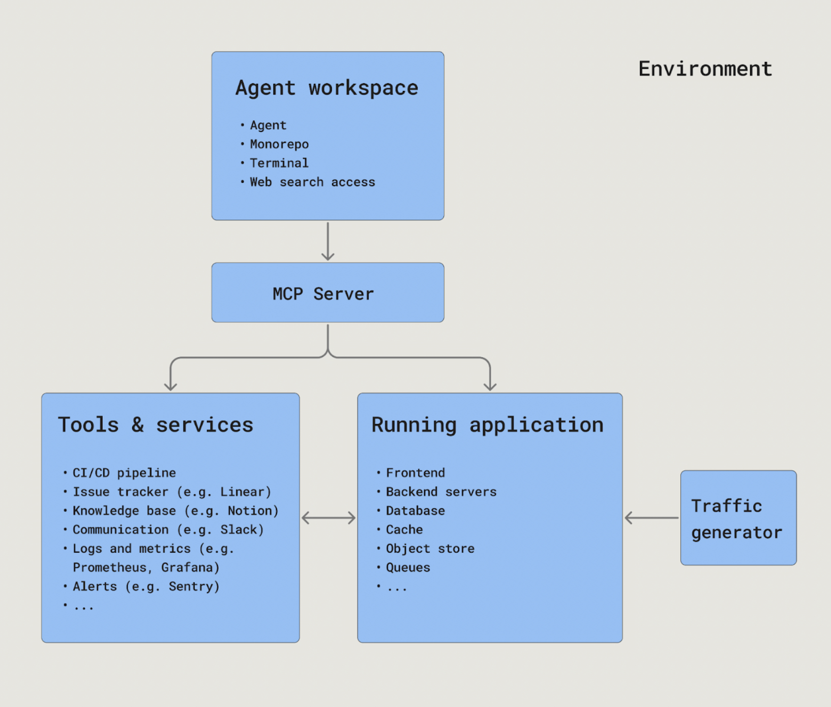 Horizon-SWE Environment Architecture